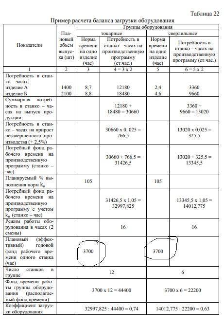 Подскажите как нашли Плановый (эффективный) годовой фонд времени работы одного станка? Показатели