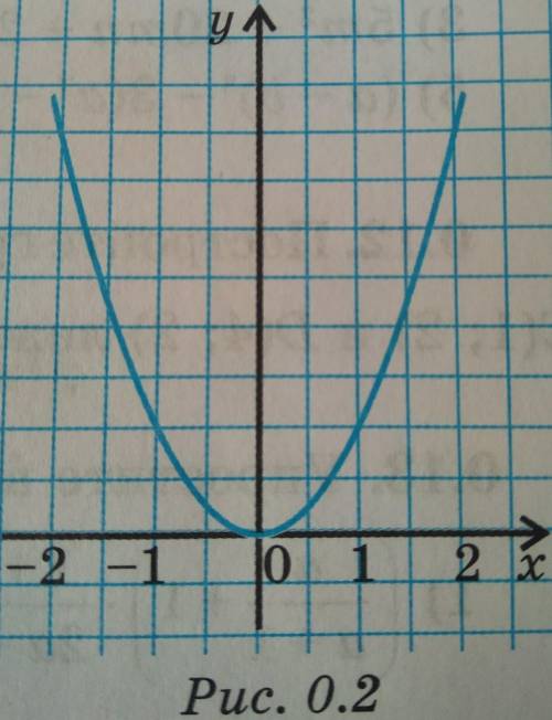 построен график функции y=x^2. Определите значения y , соответствующие значениям x , равным -1; -0.5