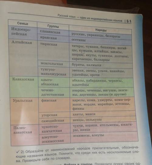 Русский 7 класс 1)изучите таблицу найдите в ней названия языковых семей на рисунке в начале главы. П