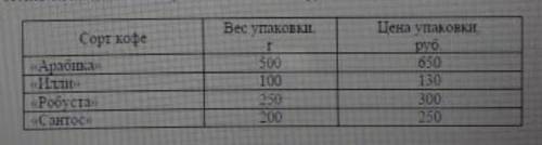 в магазине продаётся кофе разных сортов. нужно купить 1 кг одного сорта. сколько будет стоить самая