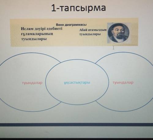 Венн диаграммасы Абай атамыздың туындылары және Ислам дәуірі әдебиеті ғұламаларының туындылары​