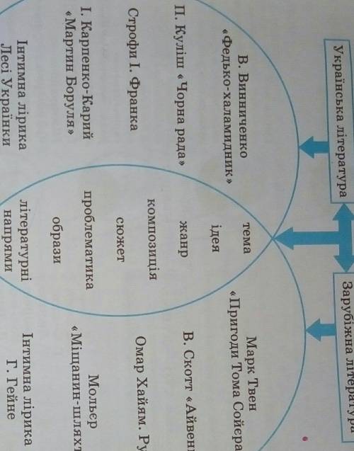 Розгляньте схему компаративного аналізу та доповніть її власними прикладами...? Надо Зарубіжна літер