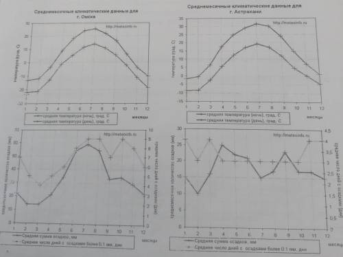 ответьте на вопросы:1. Какие особенности распределение температур по месяцам в разных городах?2. Чем