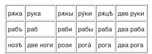 Даны старославянские слова и их переводы на русский язык: Примечание. ѫ читается примерно как on во