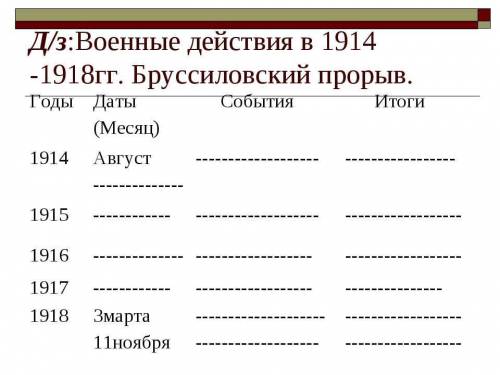 Военные действия в 1914 -1918гг. Бруссиловский прорыв.