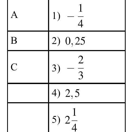 На координатной прямой отмечены точки A, B и С. Установите соответствие между точками и их координат