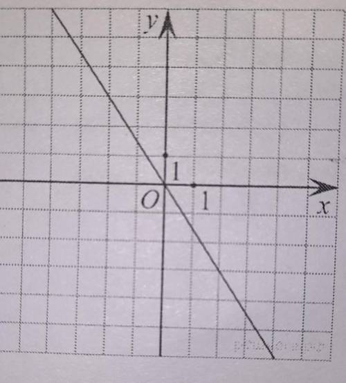 На рисунке изображен график линейной функции. Напишите формулу,которая задаёт эту линейную функцию.​