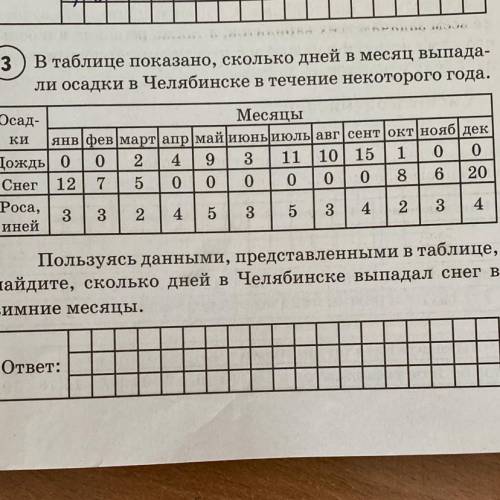 3) в таблице показано, сколько дней в месяц выпада- ли осадки в Челябинске в течение некоторого года