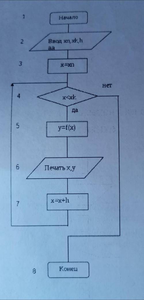 Имеется блок схема, необходимо по ней составить запись алгоритма на программном языке