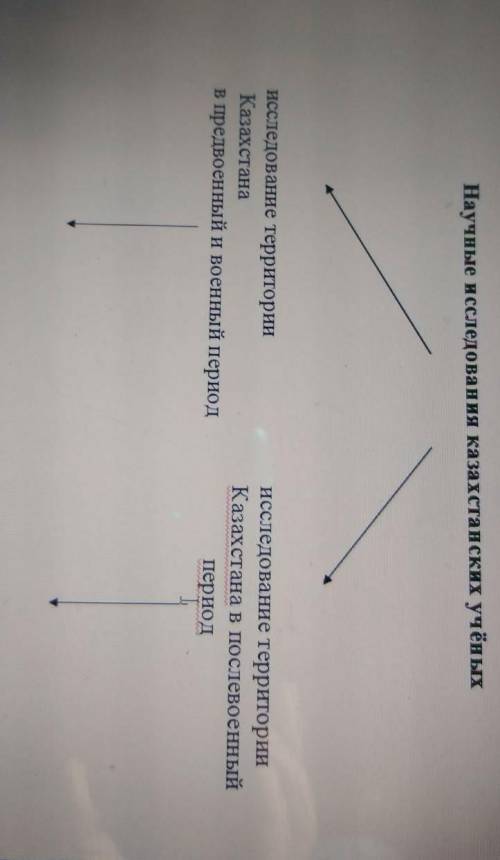 Исследования территории Казахстана в предвоенный и военный период​