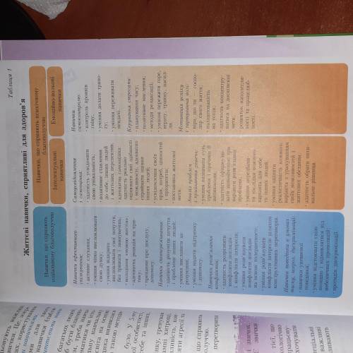 1. За до таблиці 1 назвіть життєві навички, що сприяють емоційному, інтелектуальному і соціальному б
