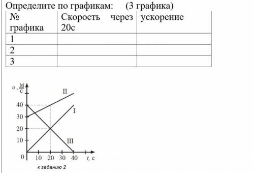Определите по графикам:(3 графика) № графика /Скорость через 20с/ ускорение​