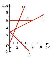 Используя график, описать движение (определить начальную координату и проекцию скорости на ось Х), з