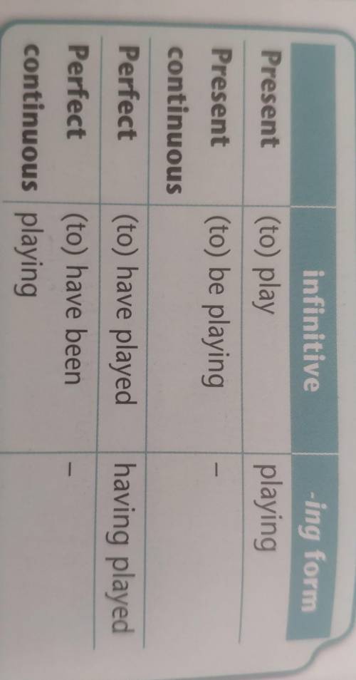 Read the table, then rewrite the senteno using the verba in brackets in the correct form.1 There are