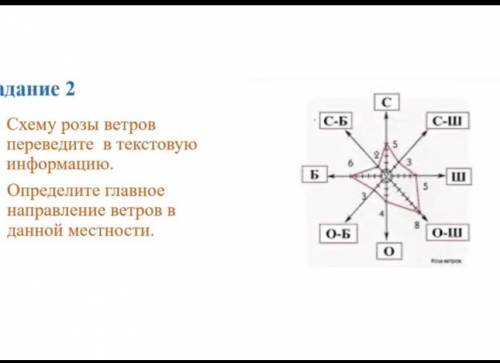 Схема Роза ветров Переведите в текстовую информацию​