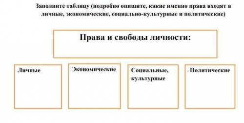 заполните таблицу (подробно опишите, какие именно права входят в личные, социально-культурные и поли