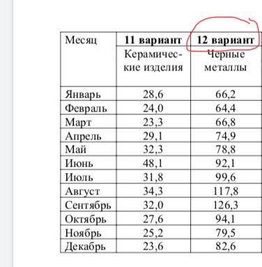 выполнить таблицу в excel По предмету анализ данных и прогнозирование экономики Нужно сегодня сдать