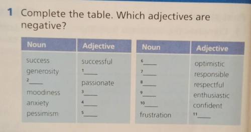 Complete the table. Which adjectives are negative? noun adjective ​