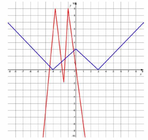 3 задания по математике график функции y=f(x) изображен на рисунке синим цветом, найди значения коэф