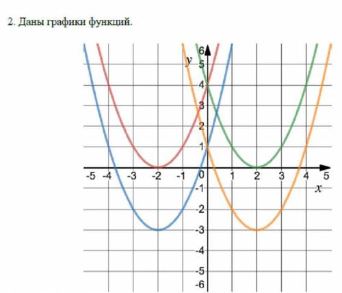 3 задания по математике график функции y=f(x) изображен на рисунке синим цветом, найди значения коэф