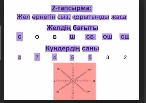 2-тапсырма: Жел өрнегін сыз, қорытынды жаса Желдің бағыты. Көмектесіңдерші