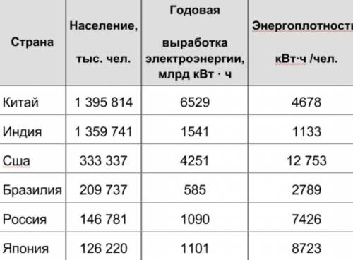 В таблице представлены данные о населении и о годовой выработке электроэнергии за 2017 год девяти ст