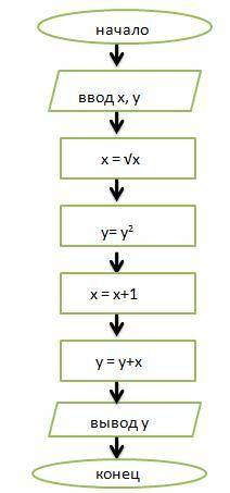 Дана блок-схема.Если x=400;y=3.