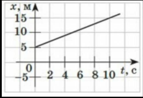За даними графіка визначте початкову координату тіла (відповідь запишіть числом без одиниць вимірюва