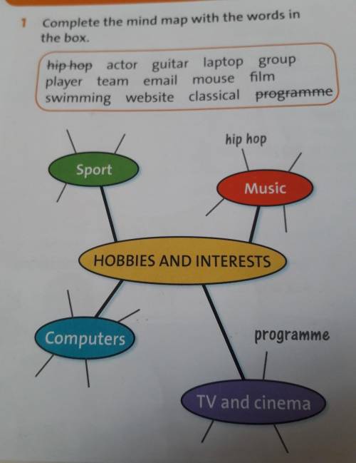 4 1Complete the mind map with the words inthe box.hip hop actor guitar laptop groupplayer team email