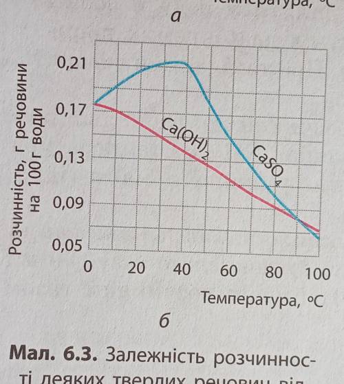 69. За малюнком 6.3 порівняйте розчинність купрум(ІІ) сульфату та натрій хлориду за температур 20 °С