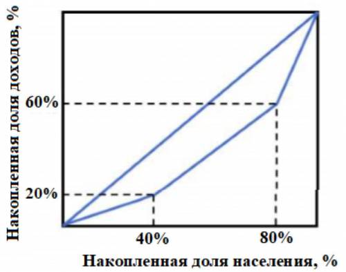 Все жители страны Y могут быть разделены на бедных, средний класс и богатых. Используя кривую Лоренц