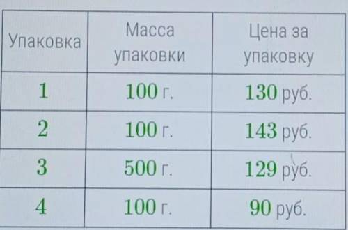 В магазине продаётся несколько видов сухофруктов в различных упаковках и по различной. В таблице пок