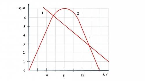 Рисунки к первому, второму,седьмому и восьмому 1)На рисунке представлен график зависимости модуля ск