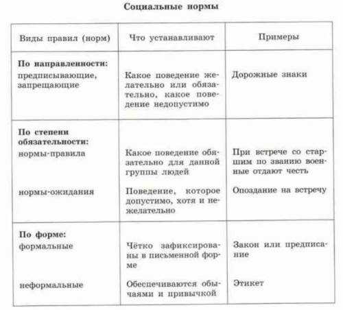 Нужно подобрать ещё 3 примера к каждой социальной норме