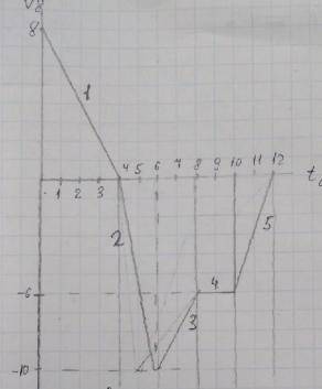Определить вид движения на каждом участке, ускорение на каждом участке, построить график ускорения.