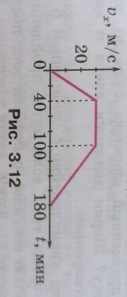 Рассмотрите график зависимости проекции скорости материальной точки от времени (рис 3.12) Чему равна