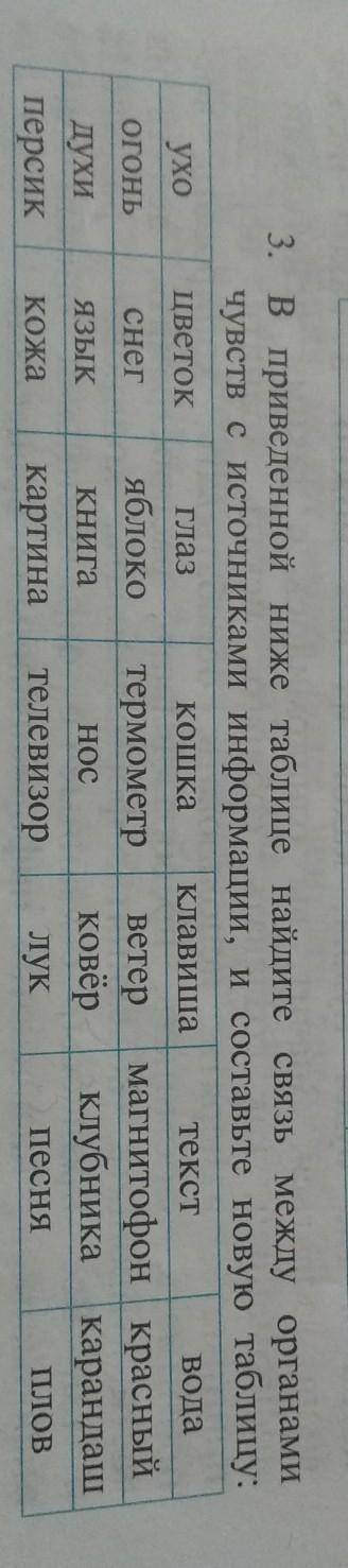 Приведённый ниже таблицы найдите связь между органами чувств источниками информации и составьте нову