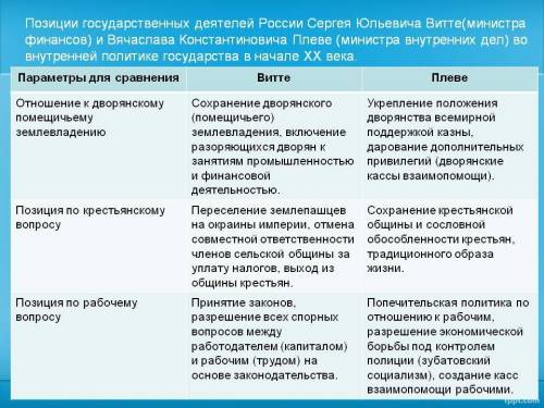 Какой вывод можно написать по этой таблице (Витте и Плеве)