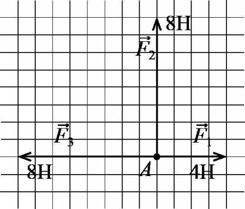 На рис. 50 изображены три силы, действующие на тело. Силы приложены в одной точке A и лежат в одной