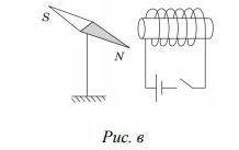 На рисунку в зображенні магнітна стрілка є електричне коло, що складається з котушки, джерела струму