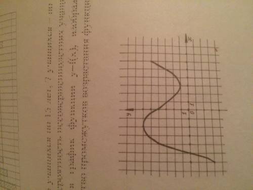 Используя график функция y-f(x), изображённый на рисунке, определите количество промежутков возвратн