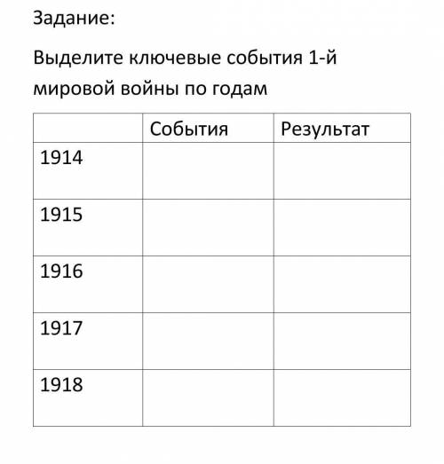 Выделите ключевые события 1-ой мировой войны по годам