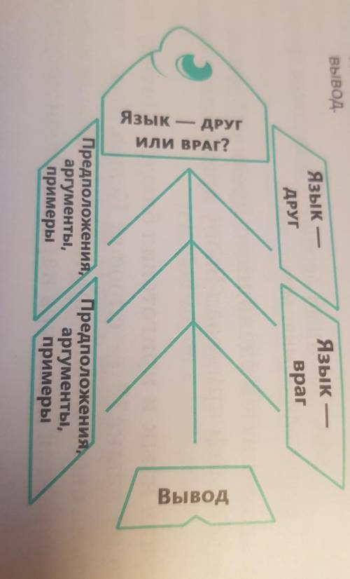 54В. Поработайте в группах. Прочитайте внимательно схему Фишбоун. Приведите аргументы и примеры в