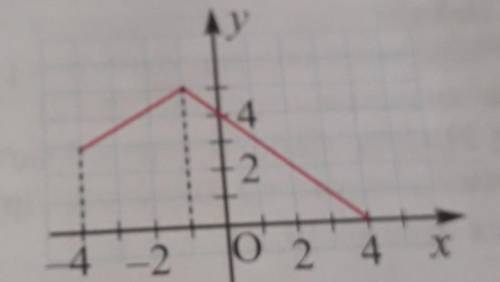 1. По графику функции f(x) найдите: а) f(-3), f(-1), f(O), f(1)б) значения худовлетворяющие ра-венст