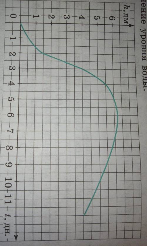 на рисунке 10 изображен график изменения уровня воды в реке относительно нулевой отметке. опишите, к