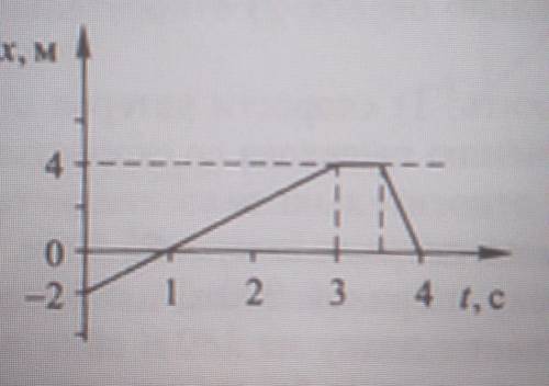 1.23. По графику для координат (см. рисунок) написать уравнения дви-жения для участков пути, определ