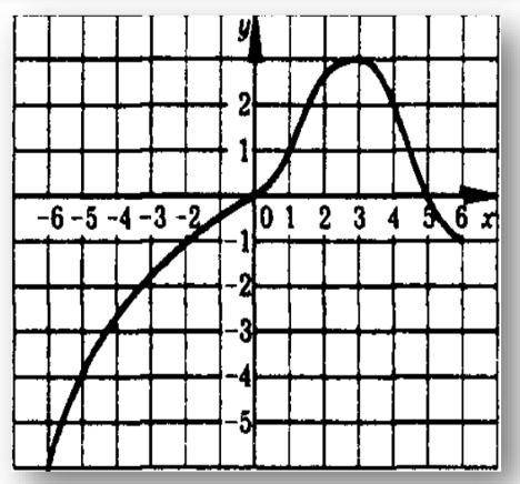 Задана функція у = f(x) за до графіка. Знайти за графіком:a) область визначення та множину значень;б