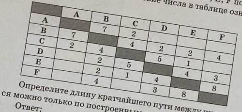 Между населёнными пунктами А, B, C, D, E, F построены дороги, протяжённость которых приведена в табл