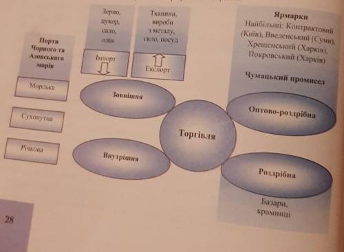 Скориставшись схемою ,складіть розповідь про розвиток торгівлі ​