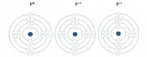 Закрасьте соответствующее количество электронов для атома и ионов фосфора на данных схемах электронн